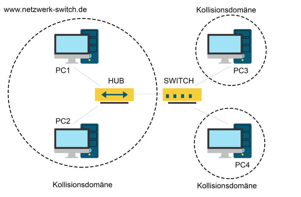 Die Abbildung zeigt ein Unterschied zwischen Hub und Switch / Bridge Netzwerk-Aufbau